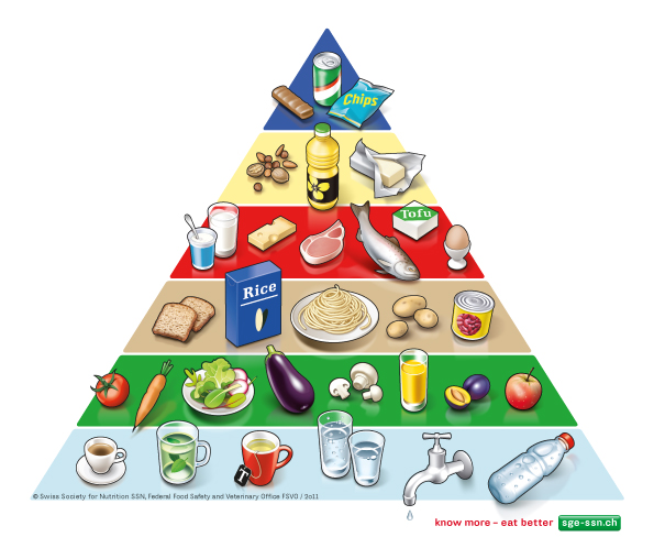 https://www.academy.alimentarium.org/sites/default/files/inline-images/food_pyramid_EN_6.jpg